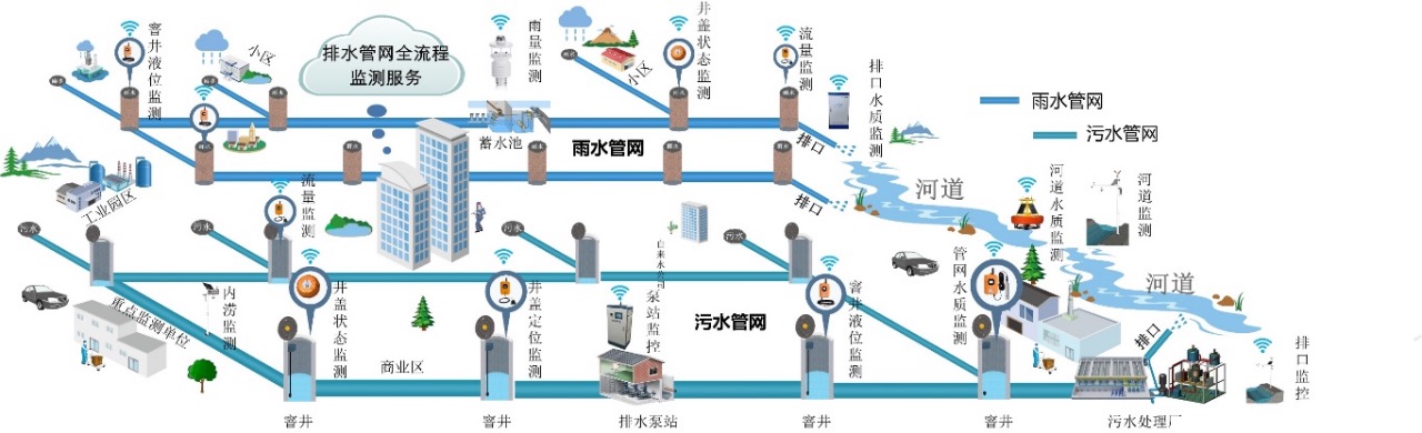 排水管網安全風險監測預警解決方案