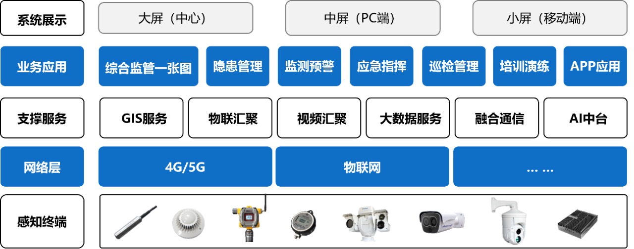 九小場所安全風險監測預警解決方案