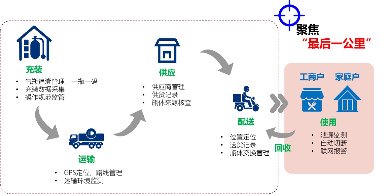 瓶裝液化氣泄漏監(jiān)測解決方案