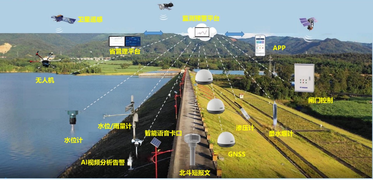 水庫安全監測預警解決方案